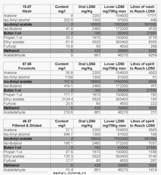 analize distilat gasit asta :+++ pot zic doza letala metanol corecta   fusel oil lab analysis