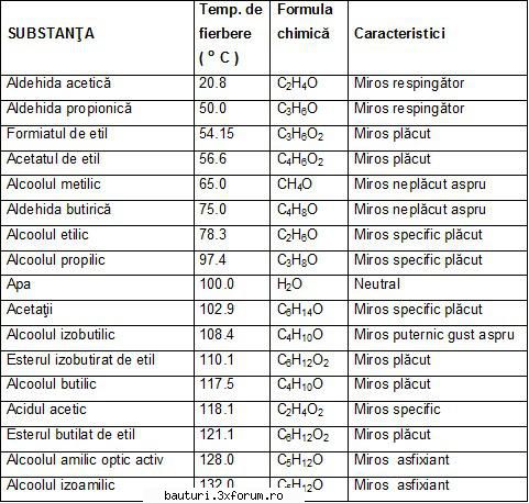 Compusii plamadei - Am găsit un tabel prin calculator, foarte - Distilarea
